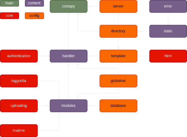 CostaPy structure